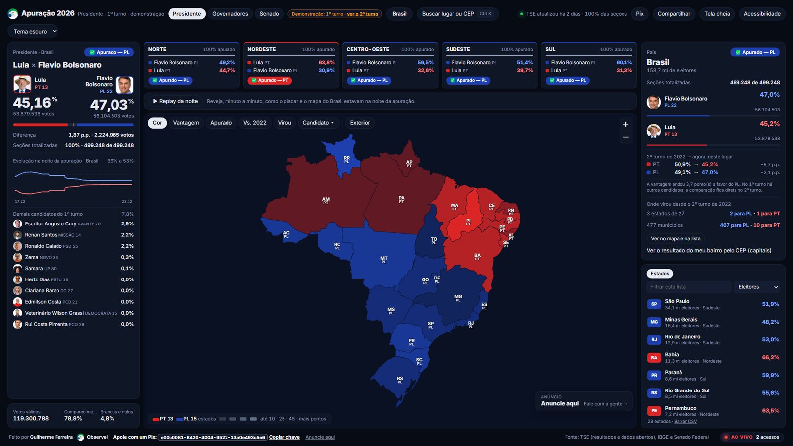 Painel da apuração: placar dos dois candidatos, mapa do Brasil por estado e lista de estados com o percentual de cada um